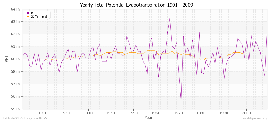 Yearly Total Potential Evapotranspiration 1901 - 2009 (English) Latitude 23.75 Longitude 82.75