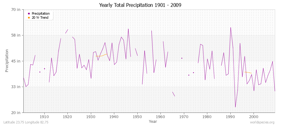 Yearly Total Precipitation 1901 - 2009 (English) Latitude 23.75 Longitude 82.75