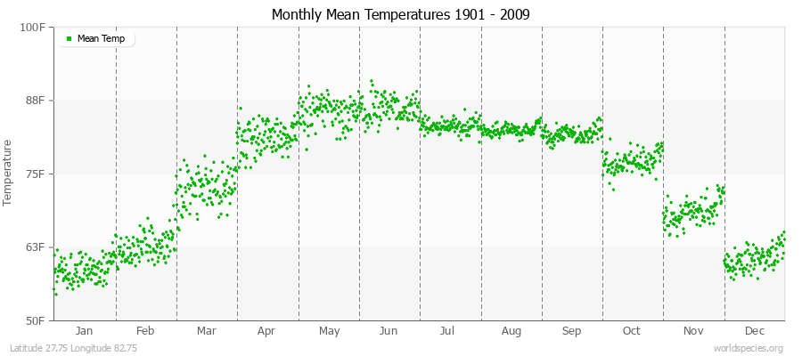 Monthly Mean Temperatures 1901 - 2009 (English) Latitude 27.75 Longitude 82.75
