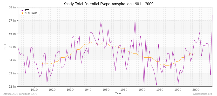 Yearly Total Potential Evapotranspiration 1901 - 2009 (English) Latitude 27.75 Longitude 82.75