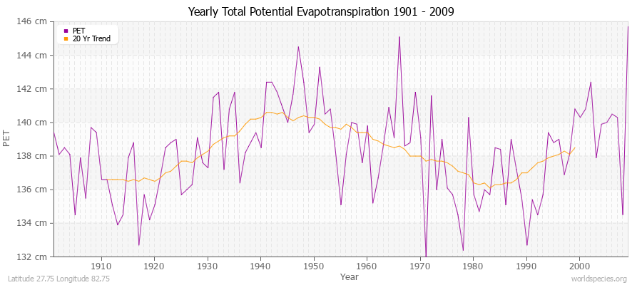 Yearly Total Potential Evapotranspiration 1901 - 2009 (Metric) Latitude 27.75 Longitude 82.75