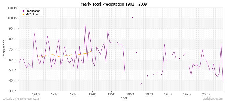 Yearly Total Precipitation 1901 - 2009 (English) Latitude 27.75 Longitude 82.75