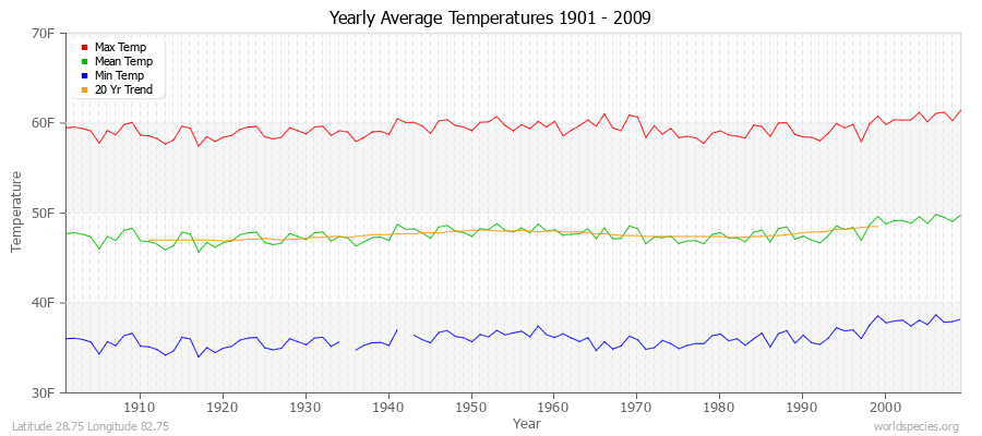 Yearly Average Temperatures 2010 - 2009 (English) Latitude 28.75 Longitude 82.75