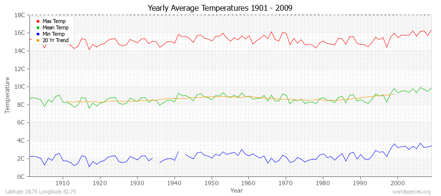 Yearly Average Temperatures 2010 - 2009 (Metric) Latitude 28.75 Longitude 82.75