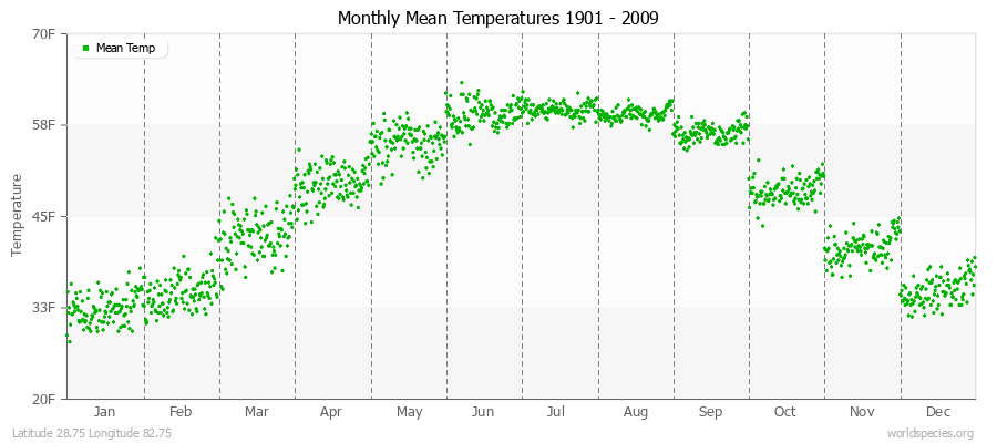 Monthly Mean Temperatures 1901 - 2009 (English) Latitude 28.75 Longitude 82.75