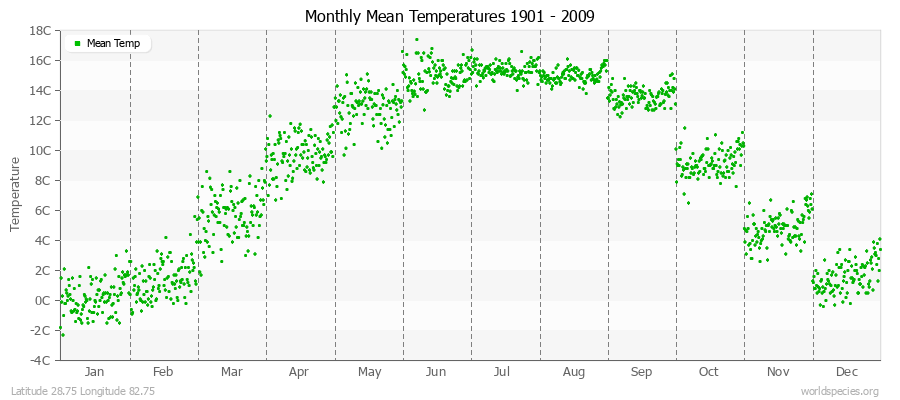 Monthly Mean Temperatures 1901 - 2009 (Metric) Latitude 28.75 Longitude 82.75