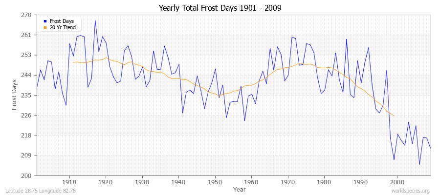 Yearly Total Frost Days 1901 - 2009 Latitude 28.75 Longitude 82.75