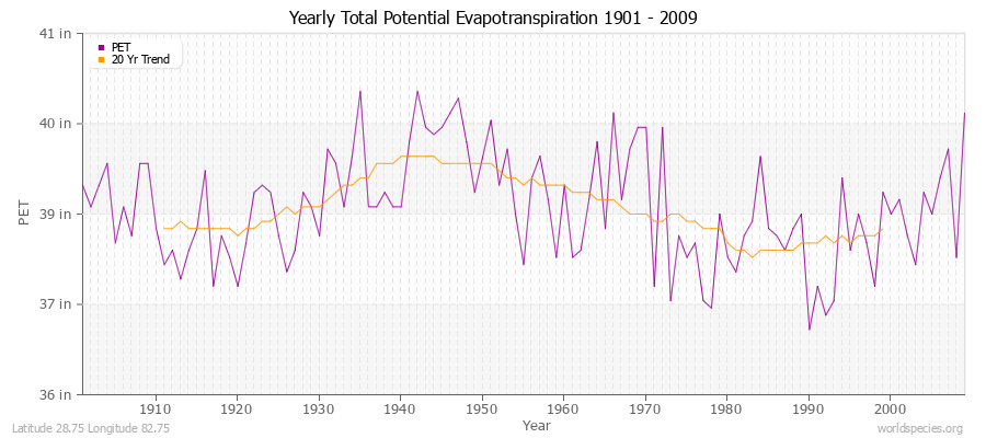 Yearly Total Potential Evapotranspiration 1901 - 2009 (English) Latitude 28.75 Longitude 82.75