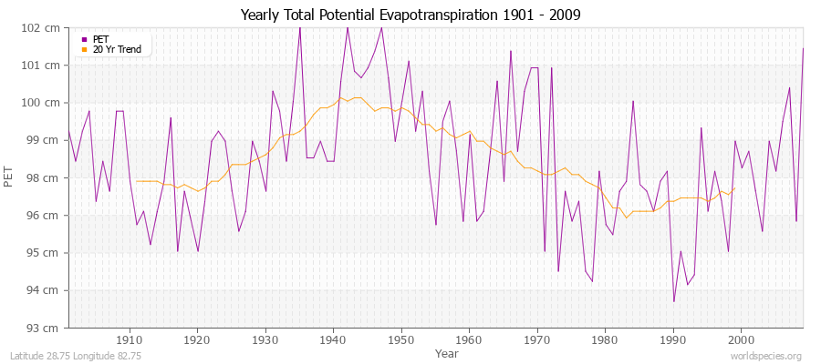 Yearly Total Potential Evapotranspiration 1901 - 2009 (Metric) Latitude 28.75 Longitude 82.75