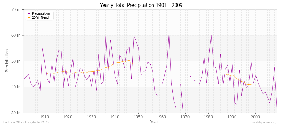 Yearly Total Precipitation 1901 - 2009 (English) Latitude 28.75 Longitude 82.75