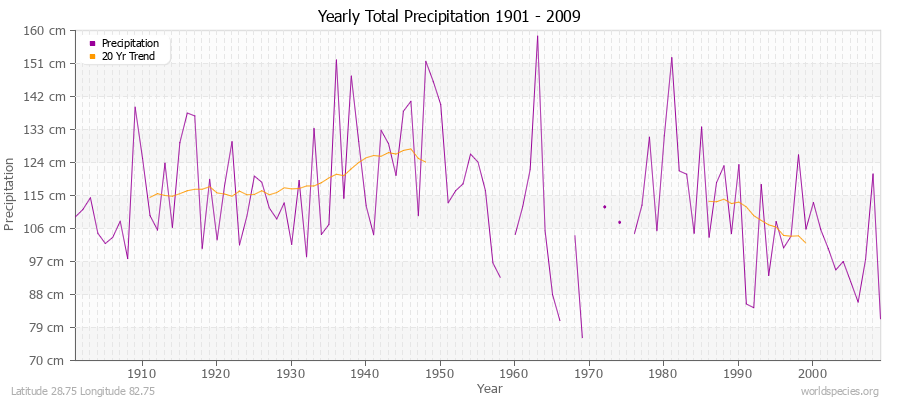 Yearly Total Precipitation 1901 - 2009 (Metric) Latitude 28.75 Longitude 82.75