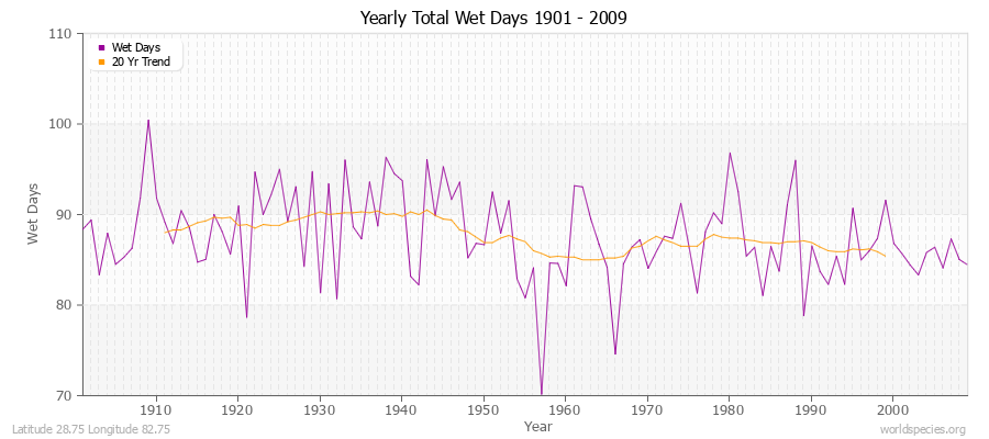 Yearly Total Wet Days 1901 - 2009 Latitude 28.75 Longitude 82.75