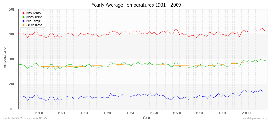 Yearly Average Temperatures 2010 - 2009 (English) Latitude 29.25 Longitude 82.75