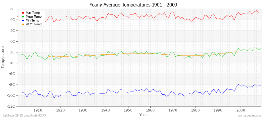 Yearly Average Temperatures 2010 - 2009 (Metric) Latitude 29.25 Longitude 82.75