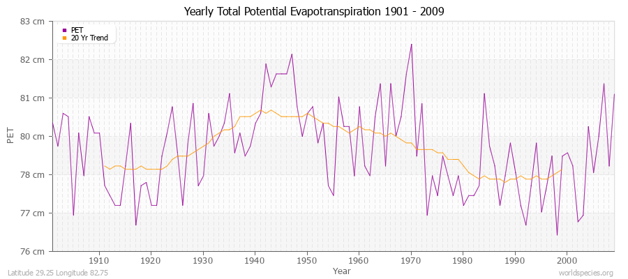 Yearly Total Potential Evapotranspiration 1901 - 2009 (Metric) Latitude 29.25 Longitude 82.75