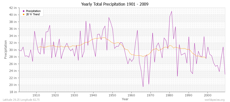 Yearly Total Precipitation 1901 - 2009 (English) Latitude 29.25 Longitude 82.75