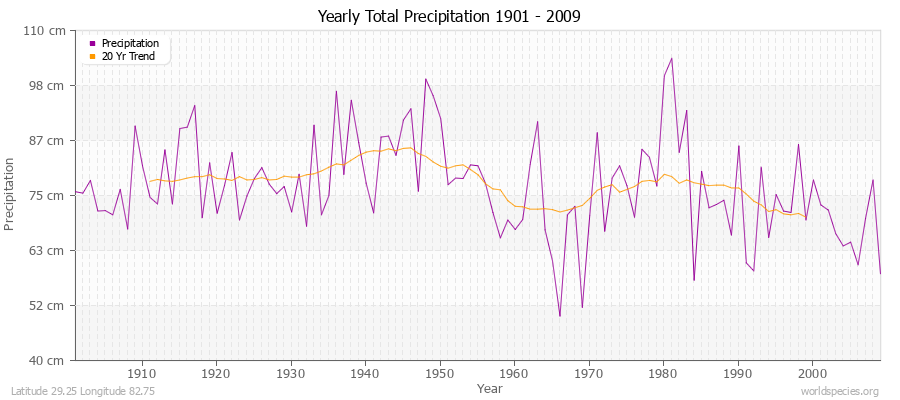 Yearly Total Precipitation 1901 - 2009 (Metric) Latitude 29.25 Longitude 82.75