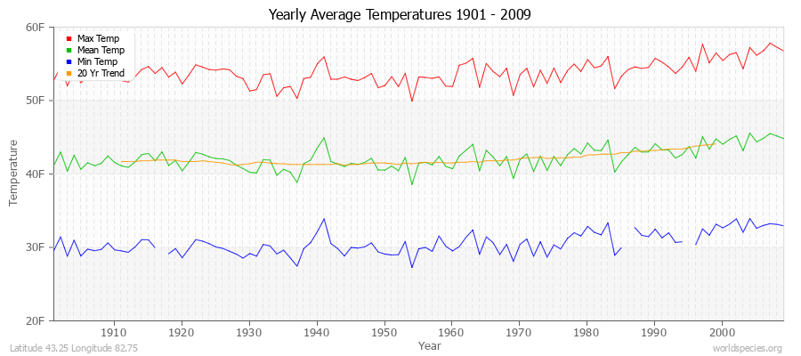 Yearly Average Temperatures 2010 - 2009 (English) Latitude 43.25 Longitude 82.75