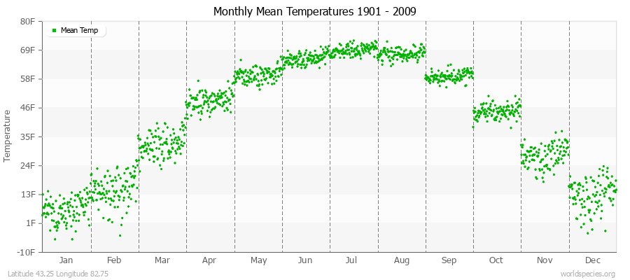 Monthly Mean Temperatures 1901 - 2009 (English) Latitude 43.25 Longitude 82.75