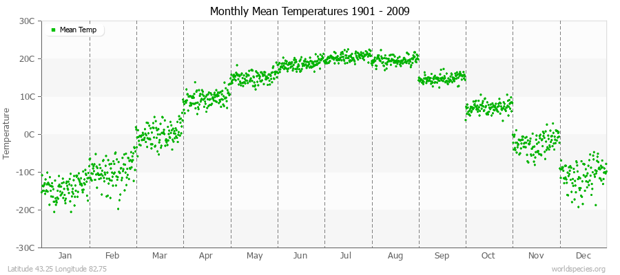 Monthly Mean Temperatures 1901 - 2009 (Metric) Latitude 43.25 Longitude 82.75