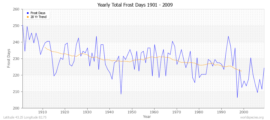 Yearly Total Frost Days 1901 - 2009 Latitude 43.25 Longitude 82.75