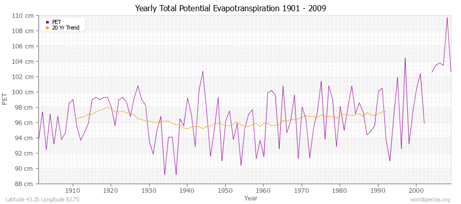 Yearly Total Potential Evapotranspiration 1901 - 2009 (Metric) Latitude 43.25 Longitude 82.75