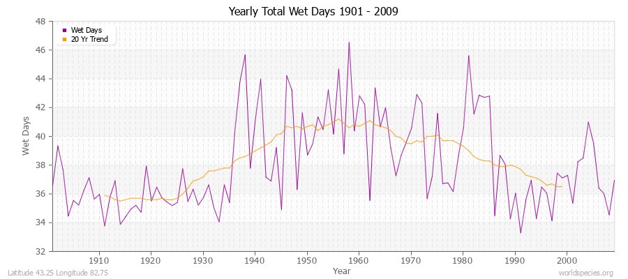 Yearly Total Wet Days 1901 - 2009 Latitude 43.25 Longitude 82.75