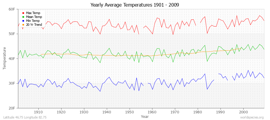 Yearly Average Temperatures 2010 - 2009 (English) Latitude 46.75 Longitude 82.75