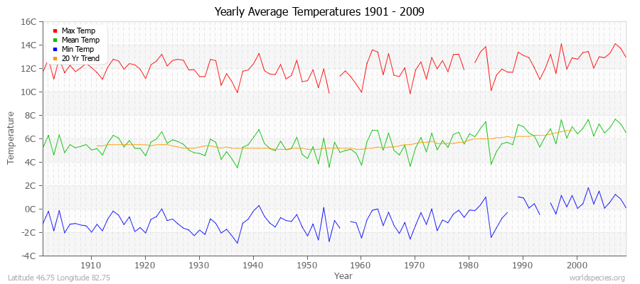 Yearly Average Temperatures 2010 - 2009 (Metric) Latitude 46.75 Longitude 82.75