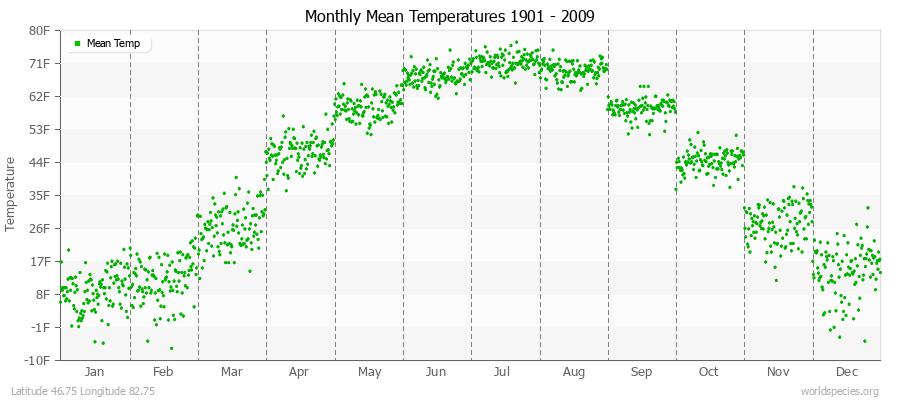 Monthly Mean Temperatures 1901 - 2009 (English) Latitude 46.75 Longitude 82.75