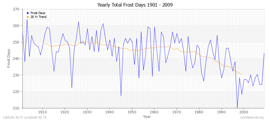 Yearly Total Frost Days 1901 - 2009 Latitude 46.75 Longitude 82.75