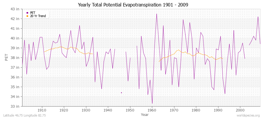 Yearly Total Potential Evapotranspiration 1901 - 2009 (English) Latitude 46.75 Longitude 82.75