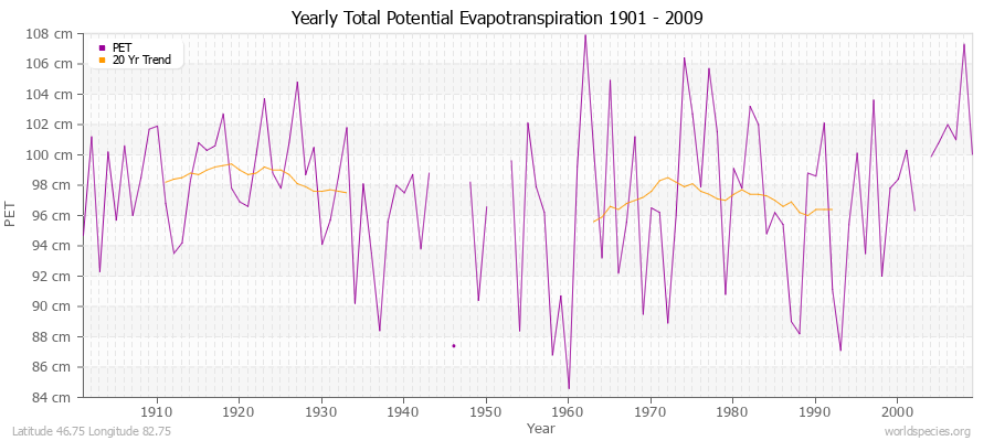 Yearly Total Potential Evapotranspiration 1901 - 2009 (Metric) Latitude 46.75 Longitude 82.75