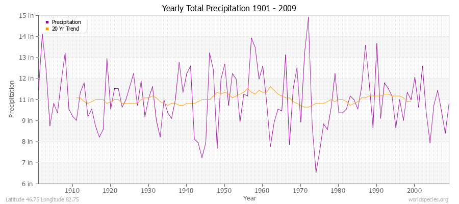 Yearly Total Precipitation 1901 - 2009 (English) Latitude 46.75 Longitude 82.75