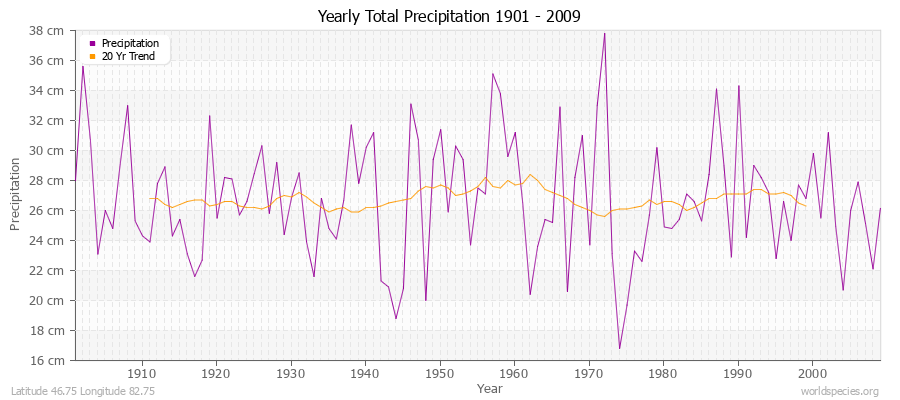 Yearly Total Precipitation 1901 - 2009 (Metric) Latitude 46.75 Longitude 82.75