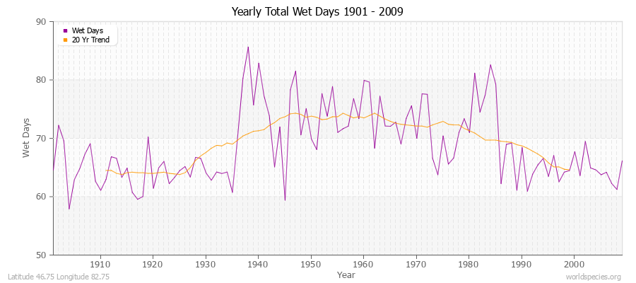 Yearly Total Wet Days 1901 - 2009 Latitude 46.75 Longitude 82.75