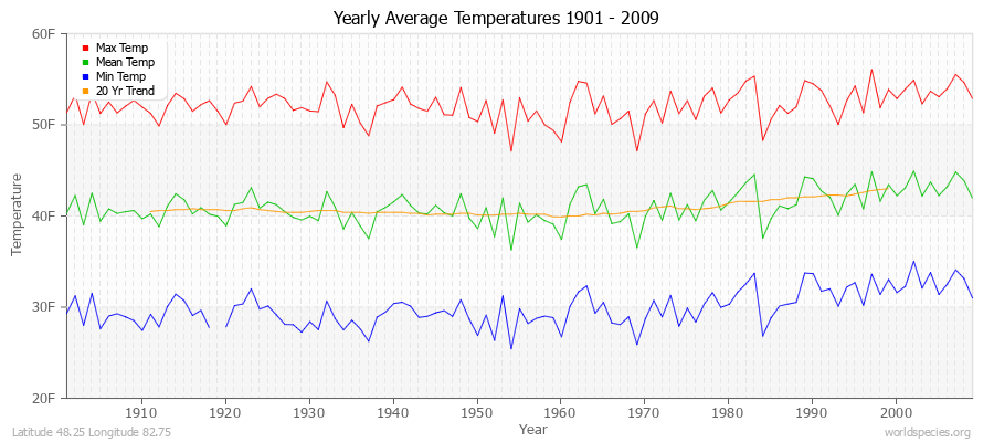 Yearly Average Temperatures 2010 - 2009 (English) Latitude 48.25 Longitude 82.75
