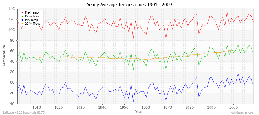 Yearly Average Temperatures 2010 - 2009 (Metric) Latitude 48.25 Longitude 82.75