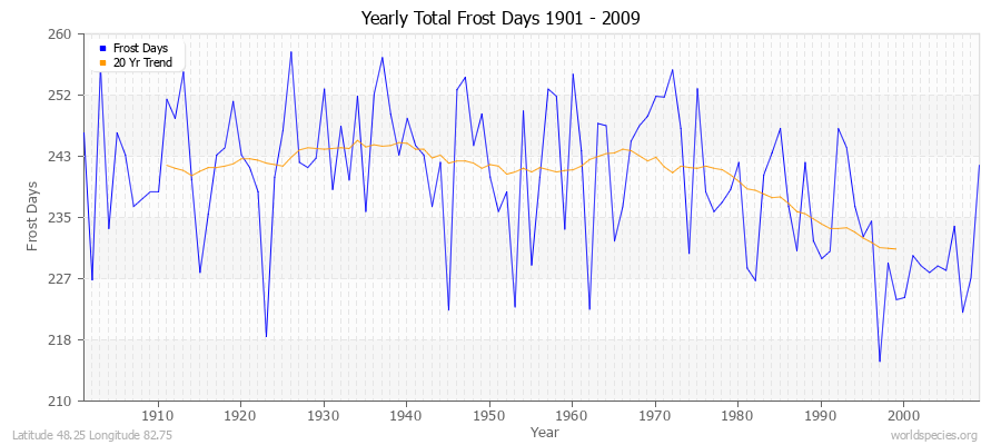 Yearly Total Frost Days 1901 - 2009 Latitude 48.25 Longitude 82.75