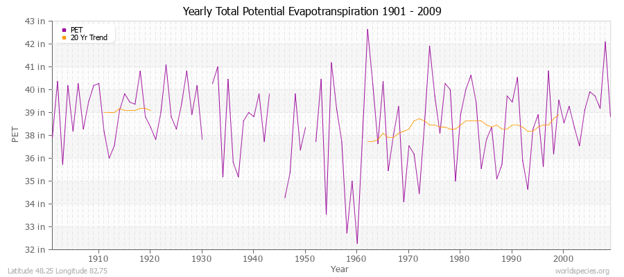 Yearly Total Potential Evapotranspiration 1901 - 2009 (English) Latitude 48.25 Longitude 82.75