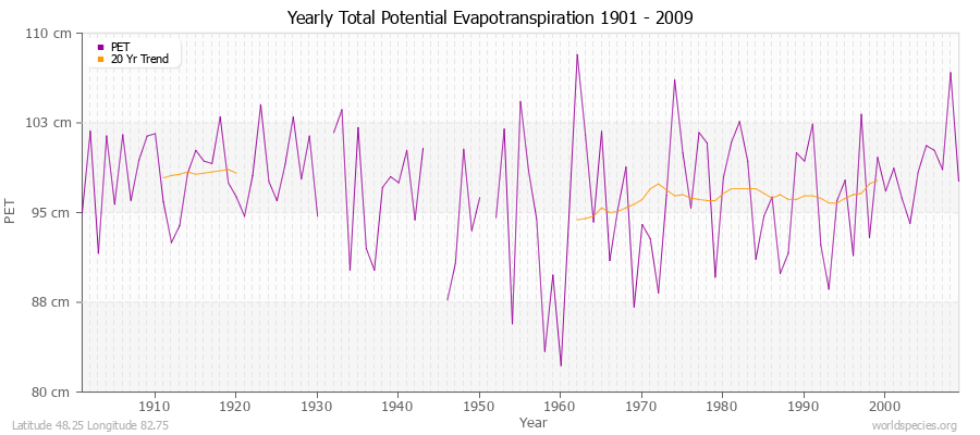 Yearly Total Potential Evapotranspiration 1901 - 2009 (Metric) Latitude 48.25 Longitude 82.75