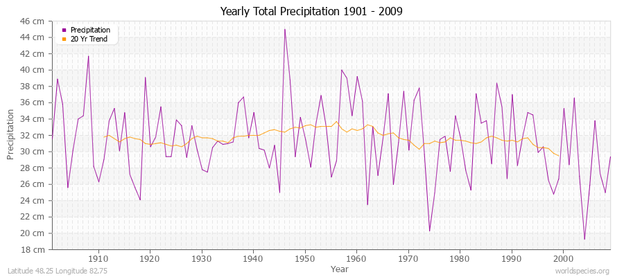 Yearly Total Precipitation 1901 - 2009 (Metric) Latitude 48.25 Longitude 82.75