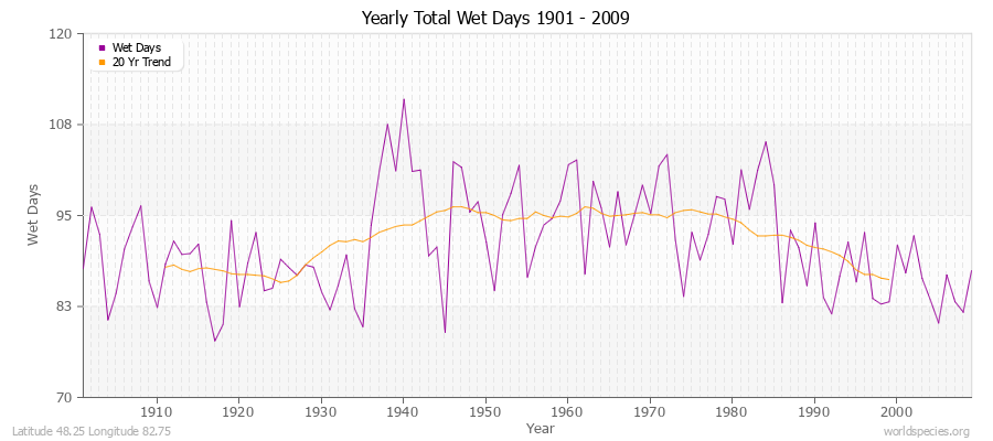 Yearly Total Wet Days 1901 - 2009 Latitude 48.25 Longitude 82.75