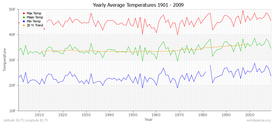 Yearly Average Temperatures 2010 - 2009 (English) Latitude 50.75 Longitude 82.75