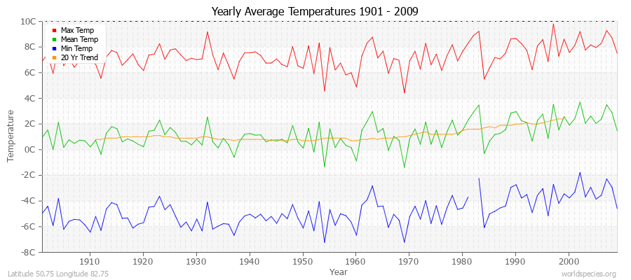 Yearly Average Temperatures 2010 - 2009 (Metric) Latitude 50.75 Longitude 82.75