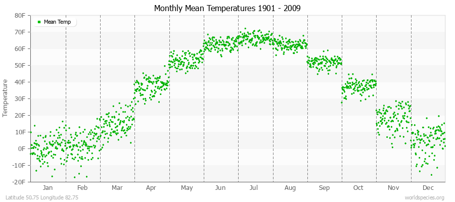 Monthly Mean Temperatures 1901 - 2009 (English) Latitude 50.75 Longitude 82.75