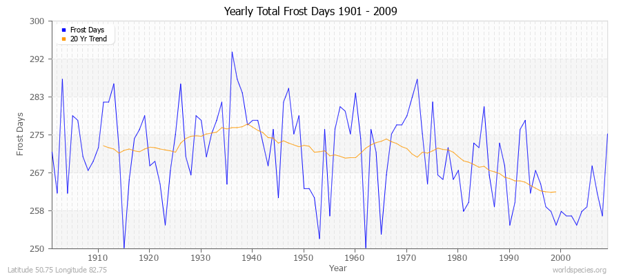 Yearly Total Frost Days 1901 - 2009 Latitude 50.75 Longitude 82.75