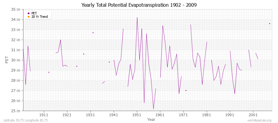 Yearly Total Potential Evapotranspiration 1902 - 2009 (English) Latitude 50.75 Longitude 82.75