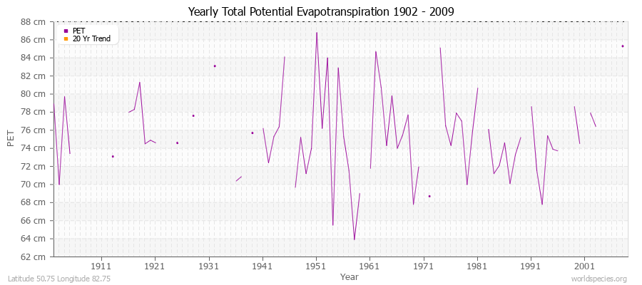 Yearly Total Potential Evapotranspiration 1902 - 2009 (Metric) Latitude 50.75 Longitude 82.75