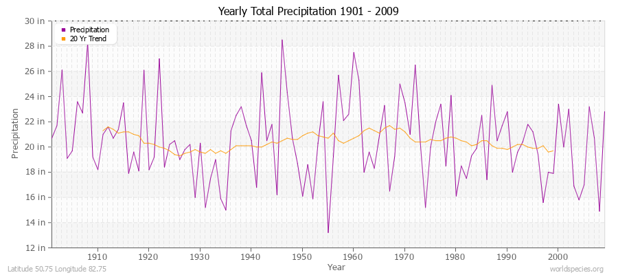 Yearly Total Precipitation 1901 - 2009 (English) Latitude 50.75 Longitude 82.75